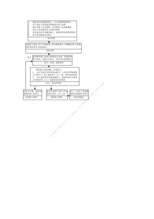 施工管理工作流程图 质量 进度 成本 安全 材料等